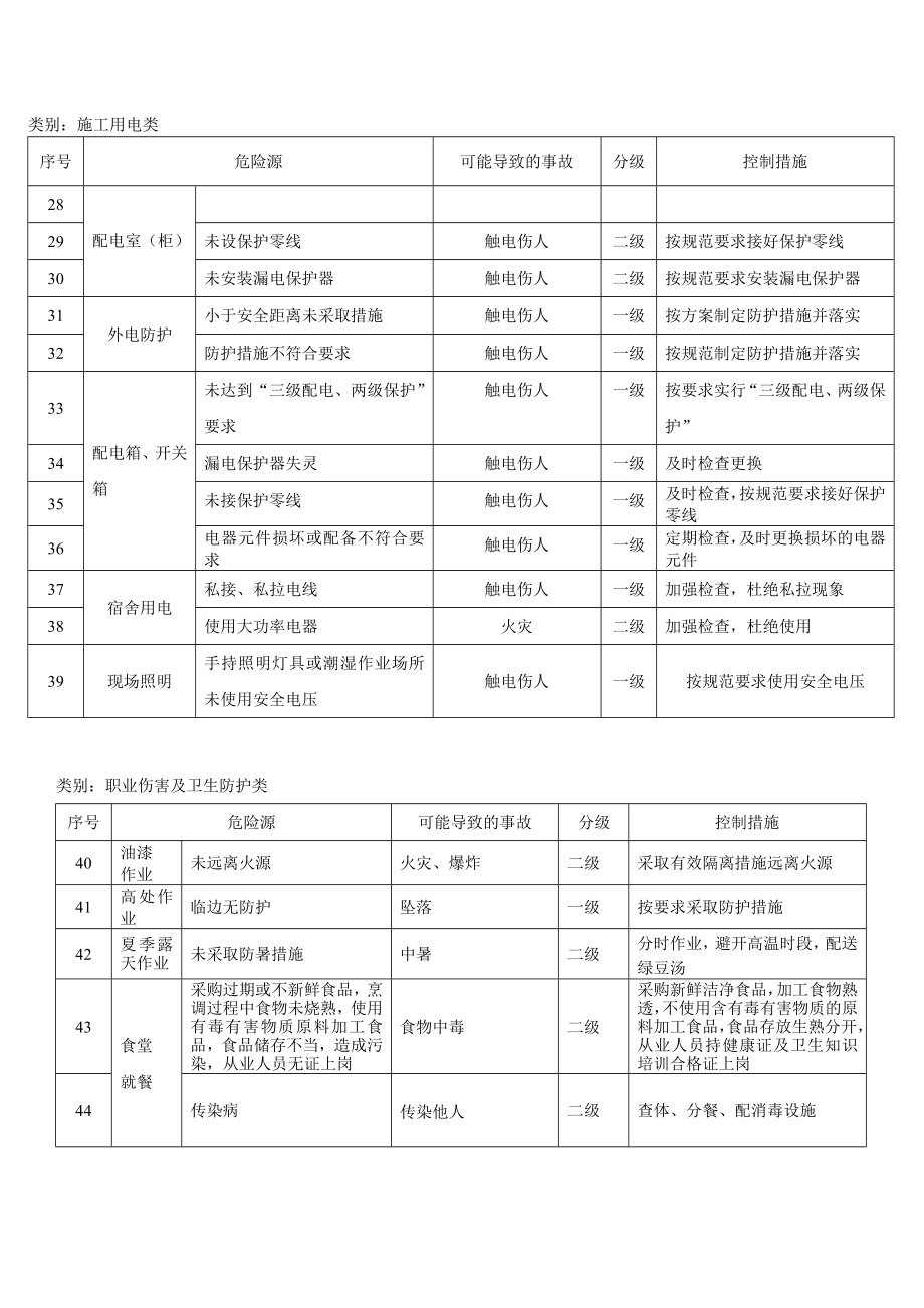 各在建项目危险源清单.doc_第2页