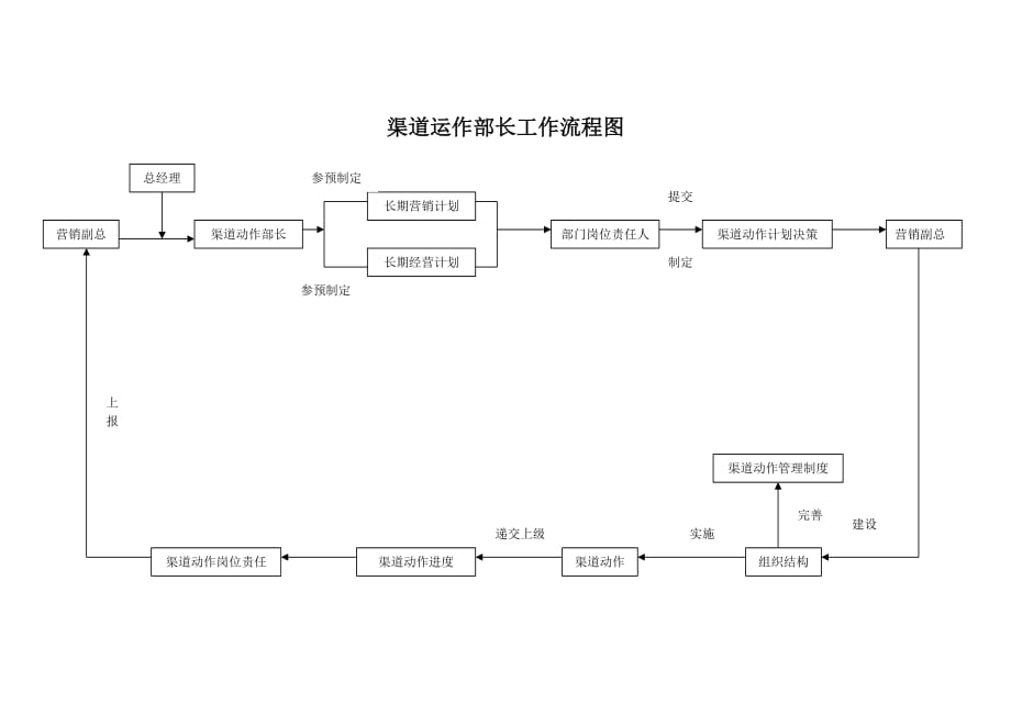 2020渠道运作部长工作流程图精品_第1页