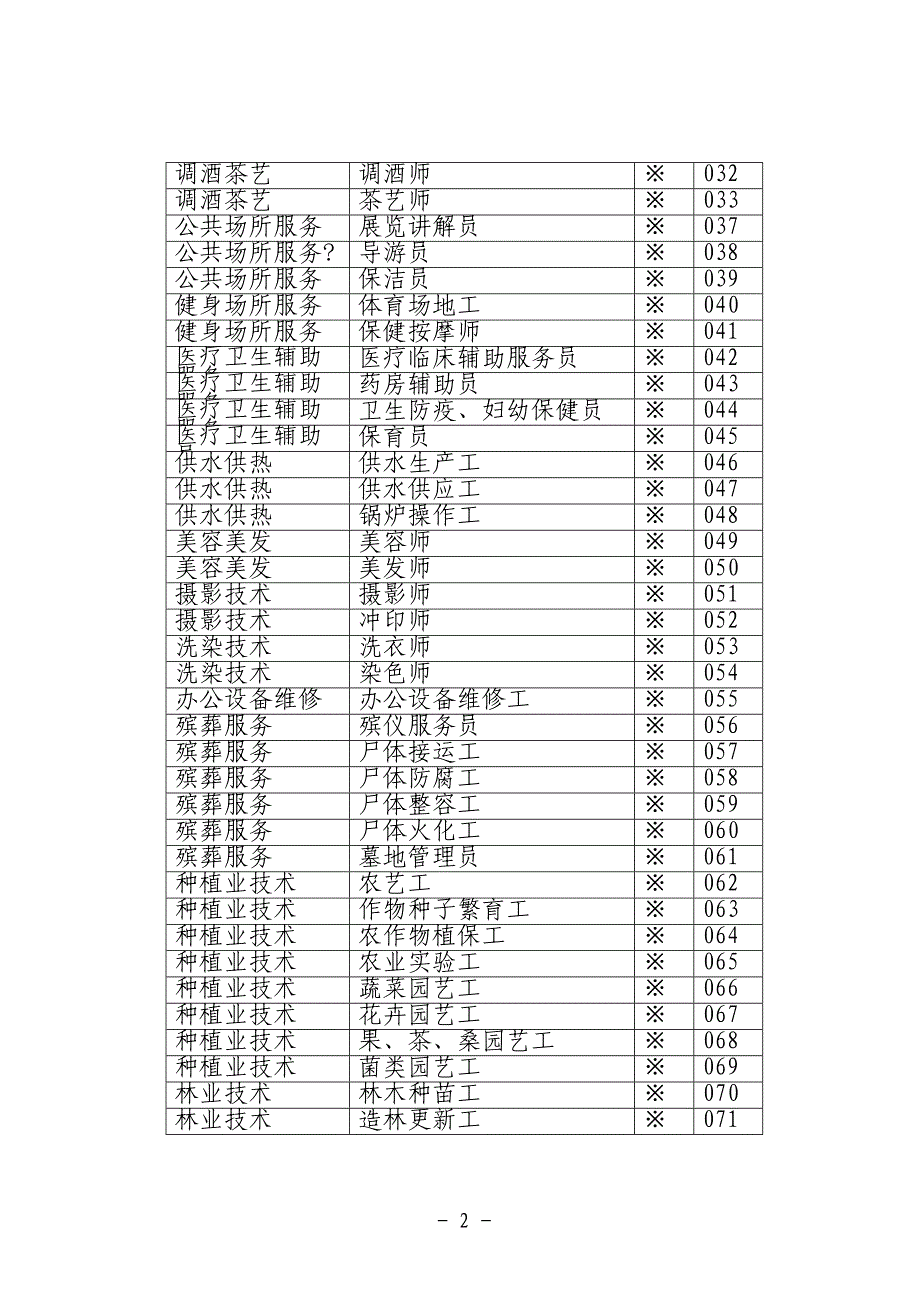 2020机关、事业单位技术工种代码表精品_第2页