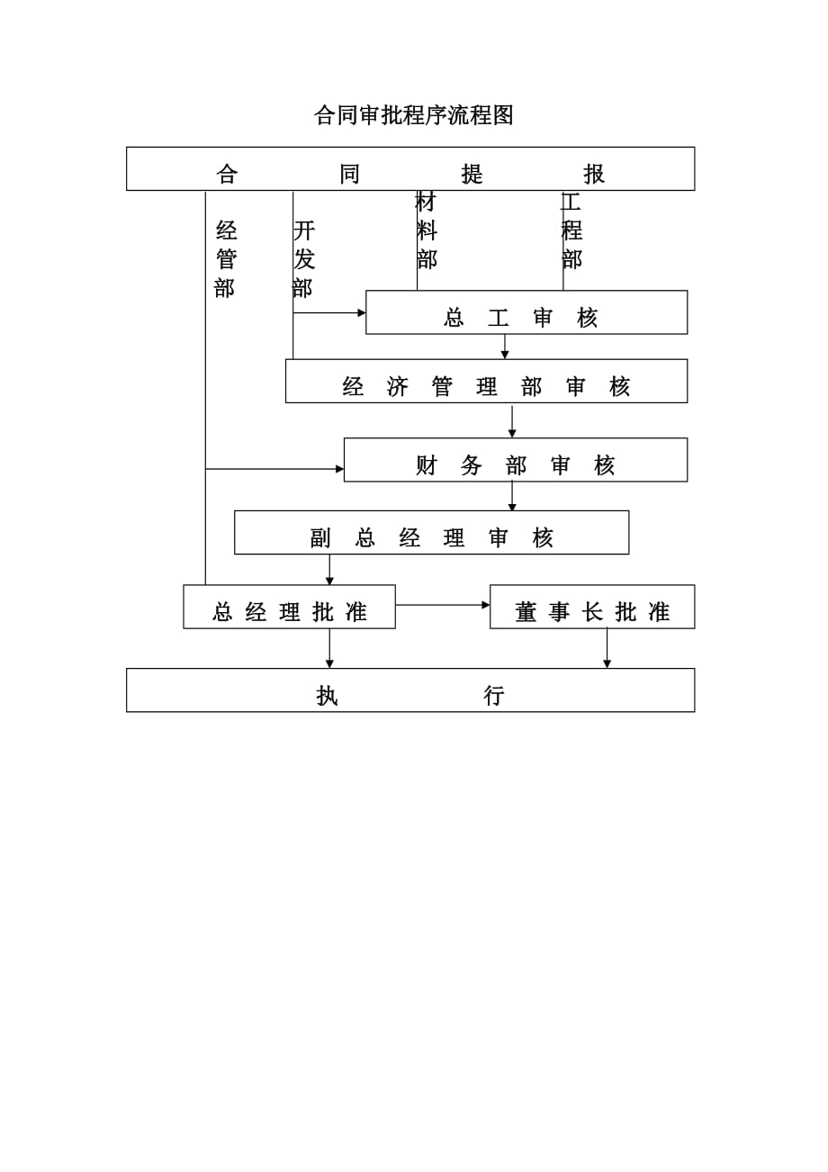 2020合同审批程序流程图精品_第1页