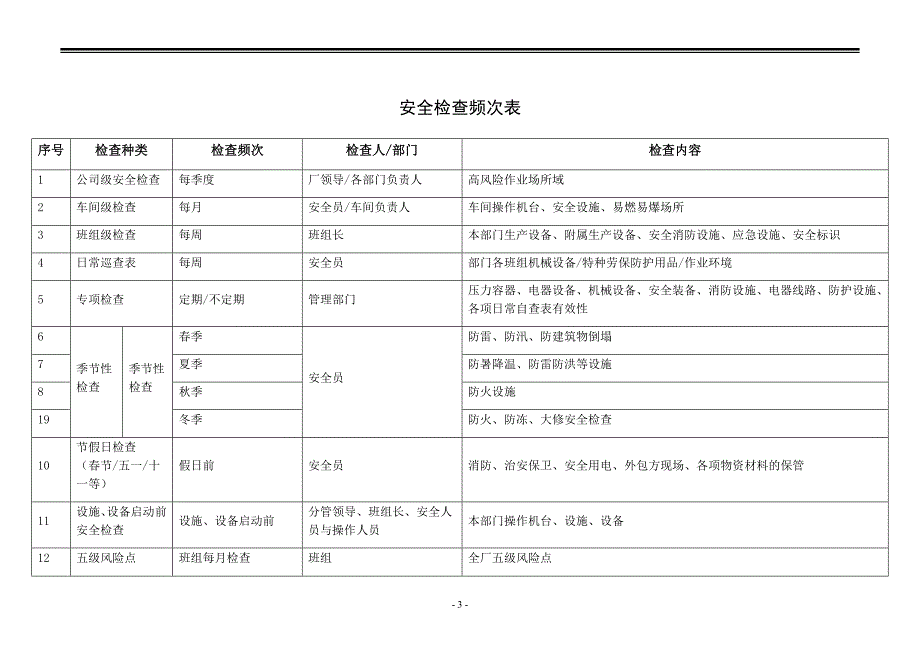 常用安全检查表样例汇编_第3页