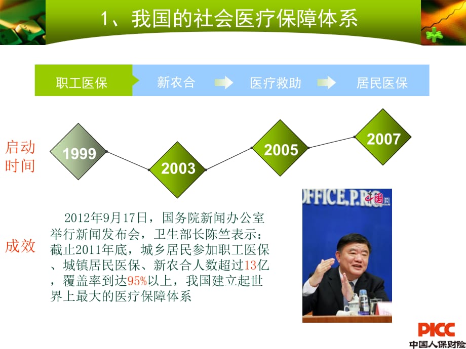 健康险专项业务稽核管理分析课件PPT_第4页