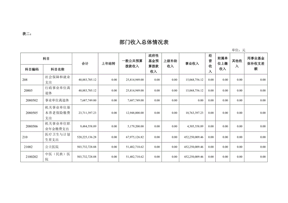 2018年部门预算编制说明附表.doc_第2页