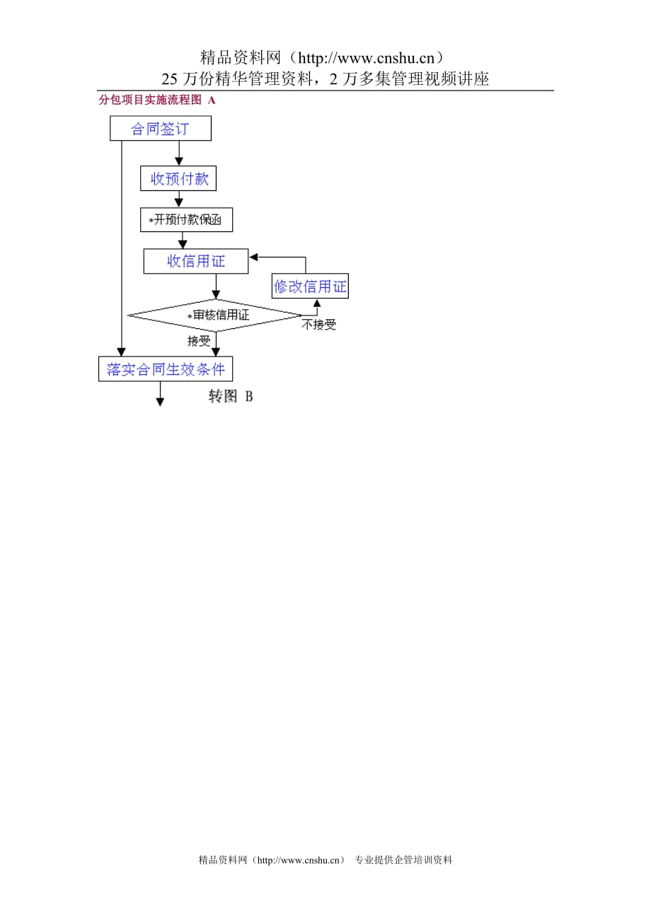 2020分包项目实施流程图 A精品_第1页