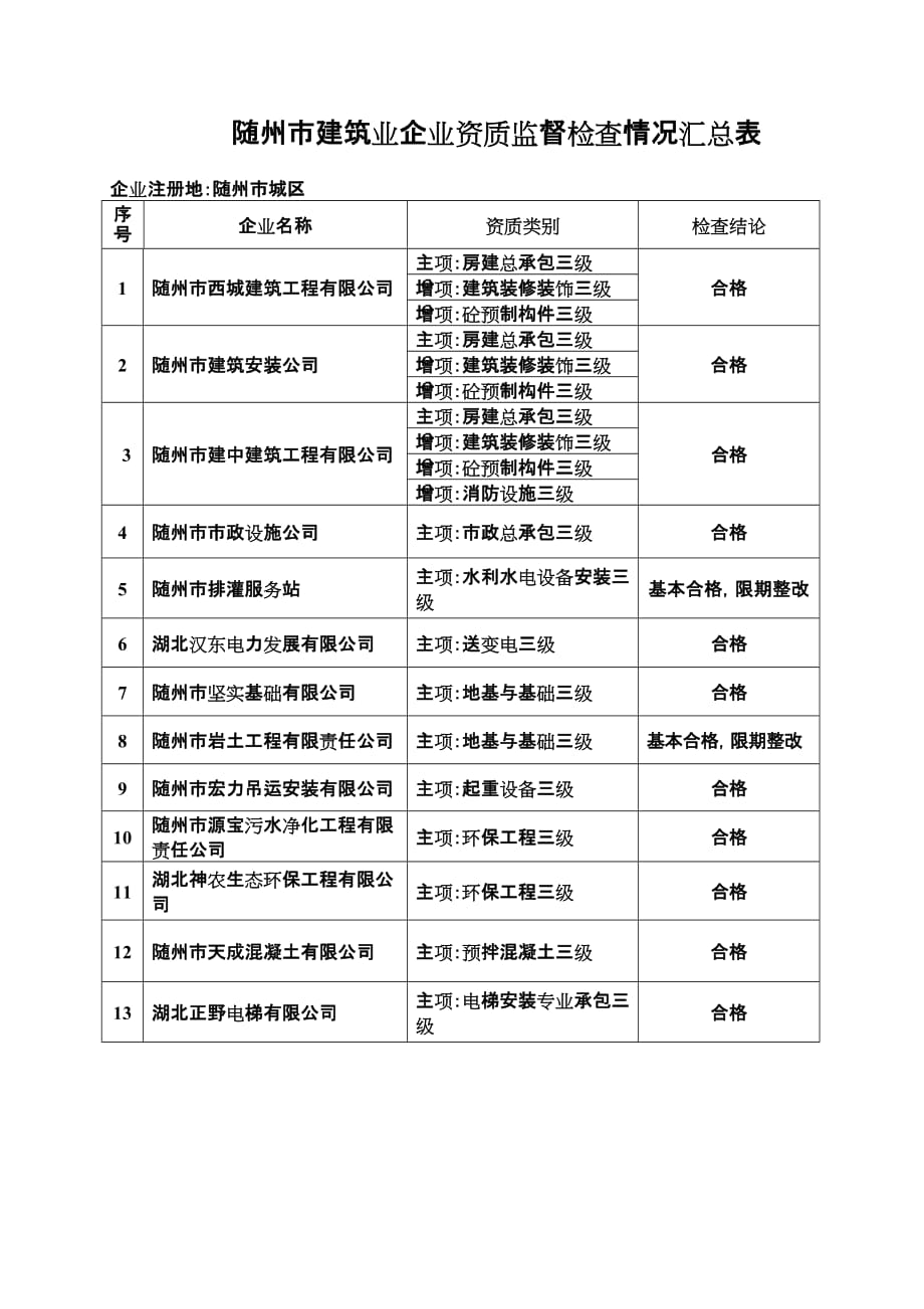 2020随州市建筑业企业资质监督检查情况汇总表（三级）精品_第1页