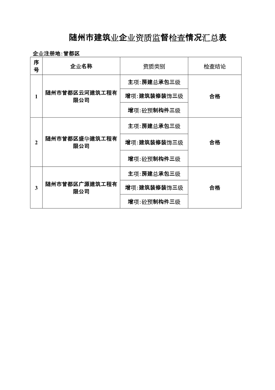 2020随州市建筑业企业资质监督检查情况汇总表（三级）精品_第3页