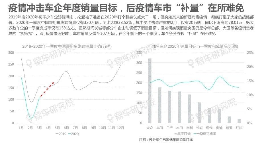 2020年“后疫情车市”洞察报告-易车研究院_第5页