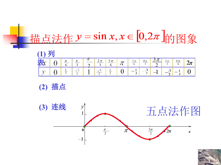 三角函数的图像与性质(自制省公开课获奖).ppt_第3页