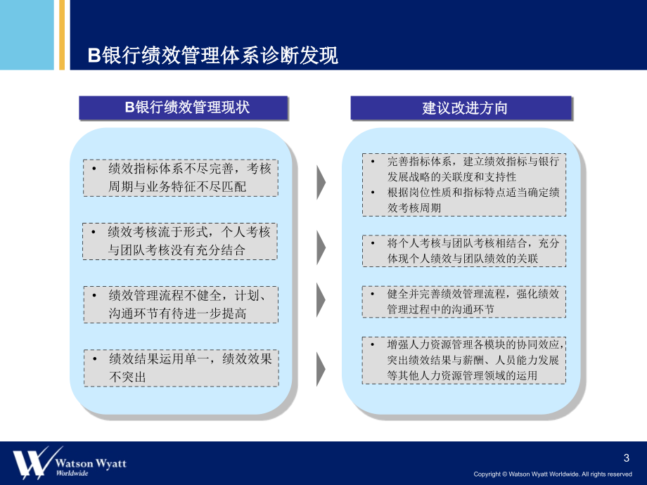 绩效管理体系优化设计方案_第3页