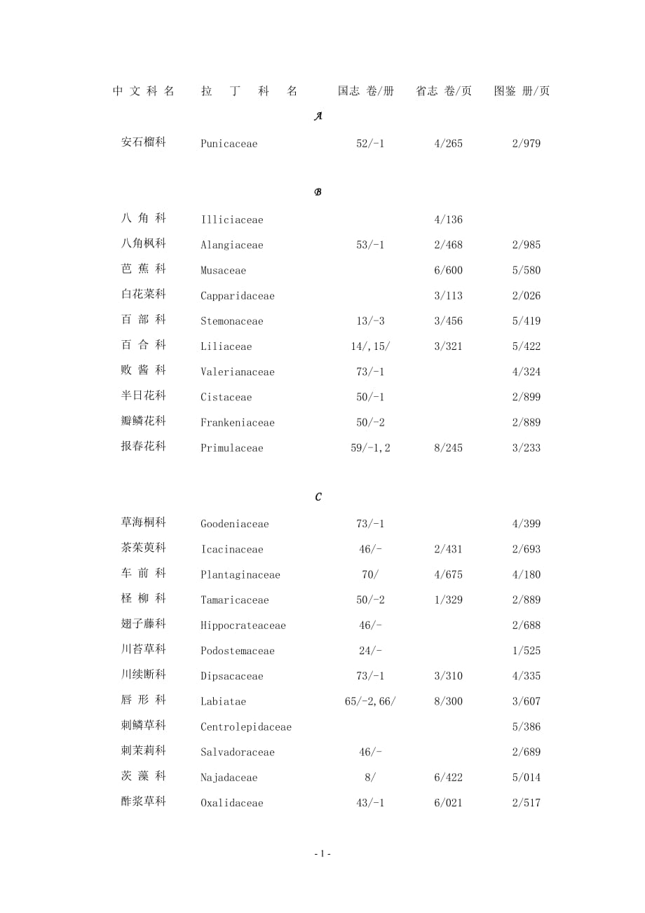 植物志中文科名检索表.doc_第1页