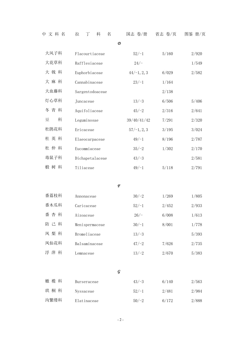 植物志中文科名检索表.doc_第2页