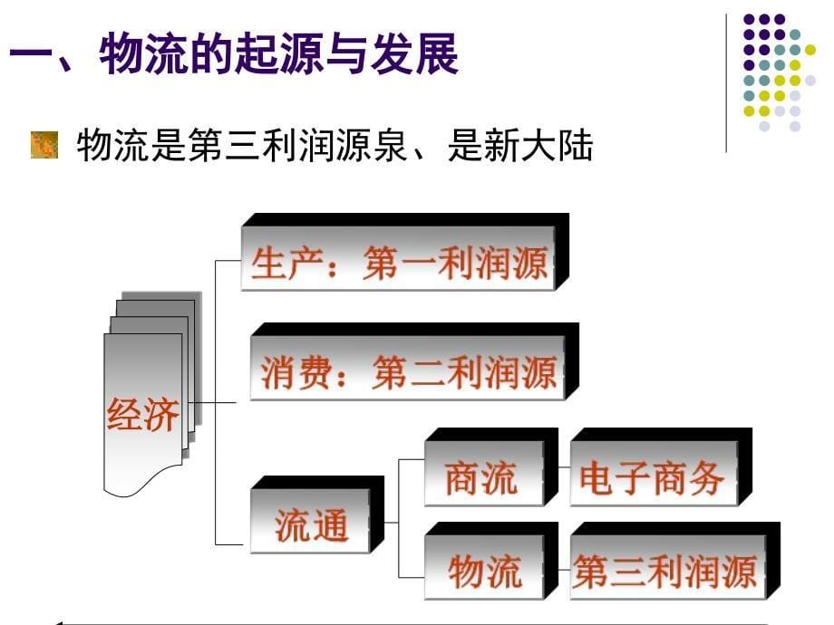 第章物流信息技术概论_第5页