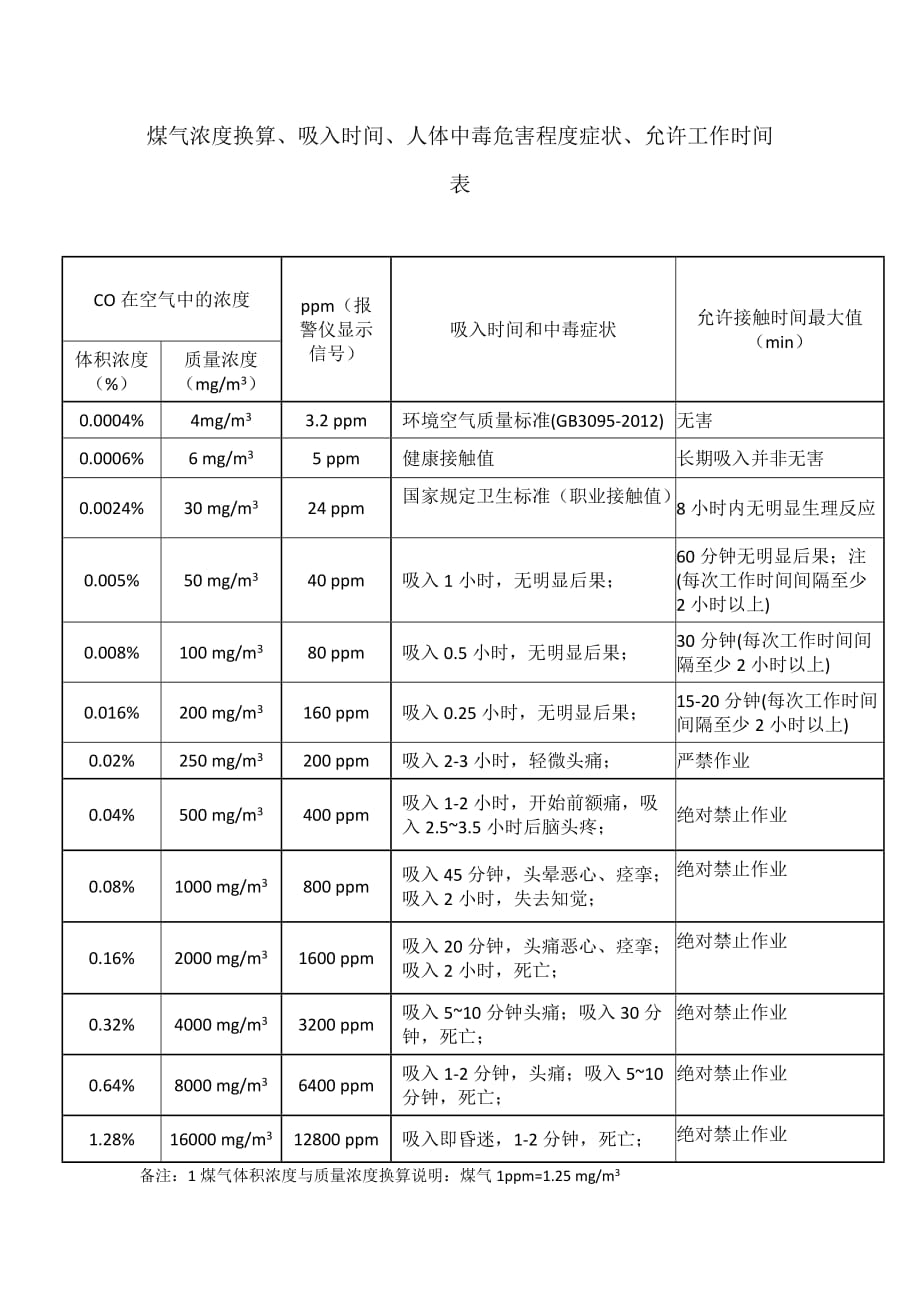 煤气浓度换算、吸入时间、人体中毒危害程度症状、允许工作时间表_第1页