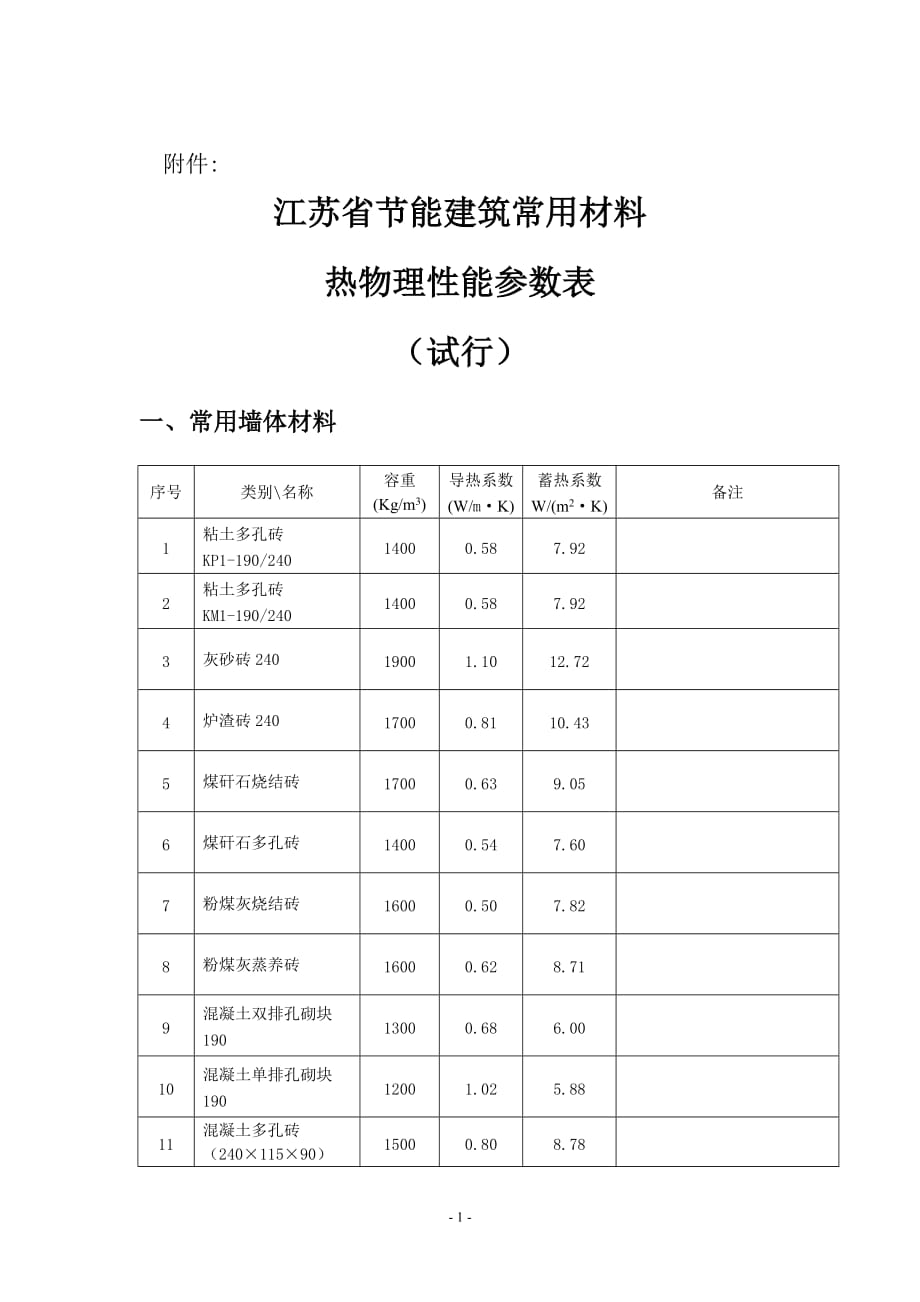 江苏省节能建筑常用材料.doc_第1页