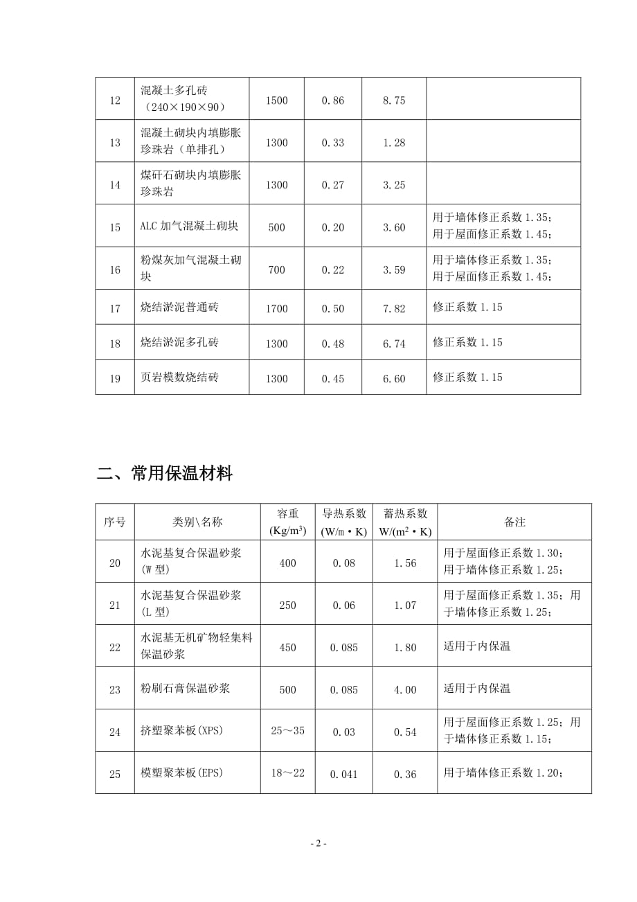 江苏省节能建筑常用材料.doc_第2页