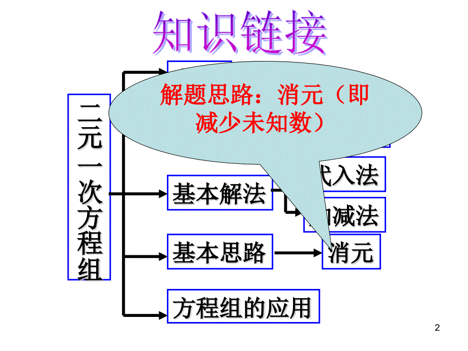 二元一次方程组复习PPT演示课件_第2页