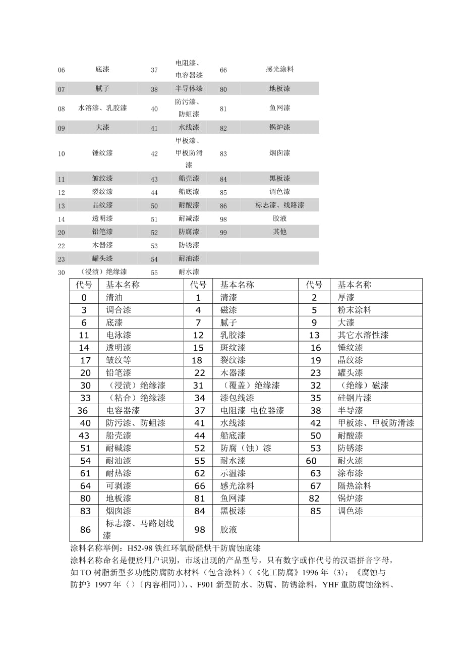 涂料产品的命名与分类_第2页