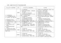 2020年度安全生产目标和指标分解