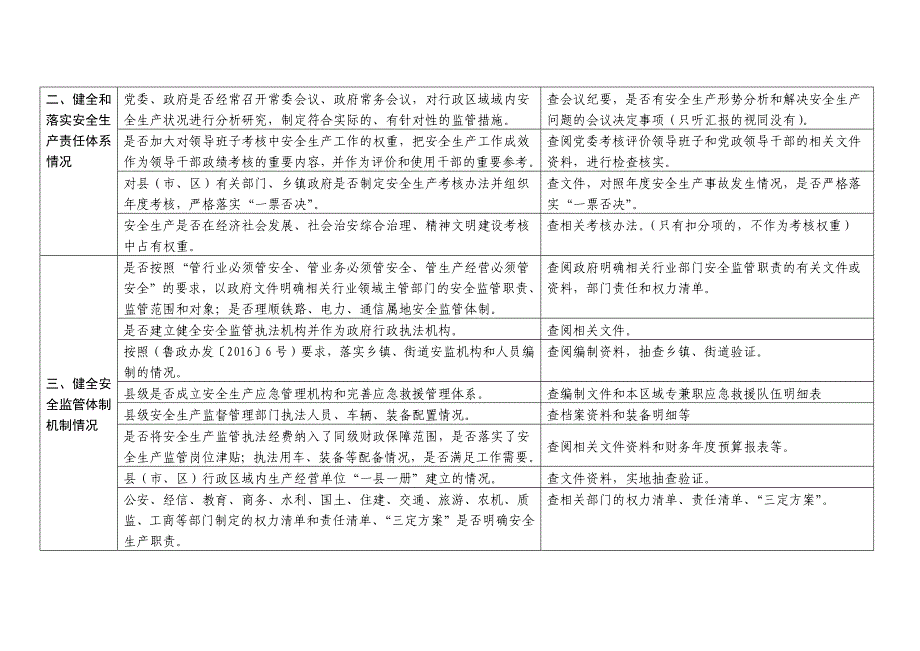 聊城市安全生产巡查重点事项清单_第2页