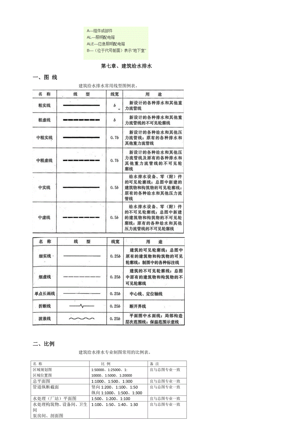 7章、建筑给水排水图例与符号_(1)_第1页