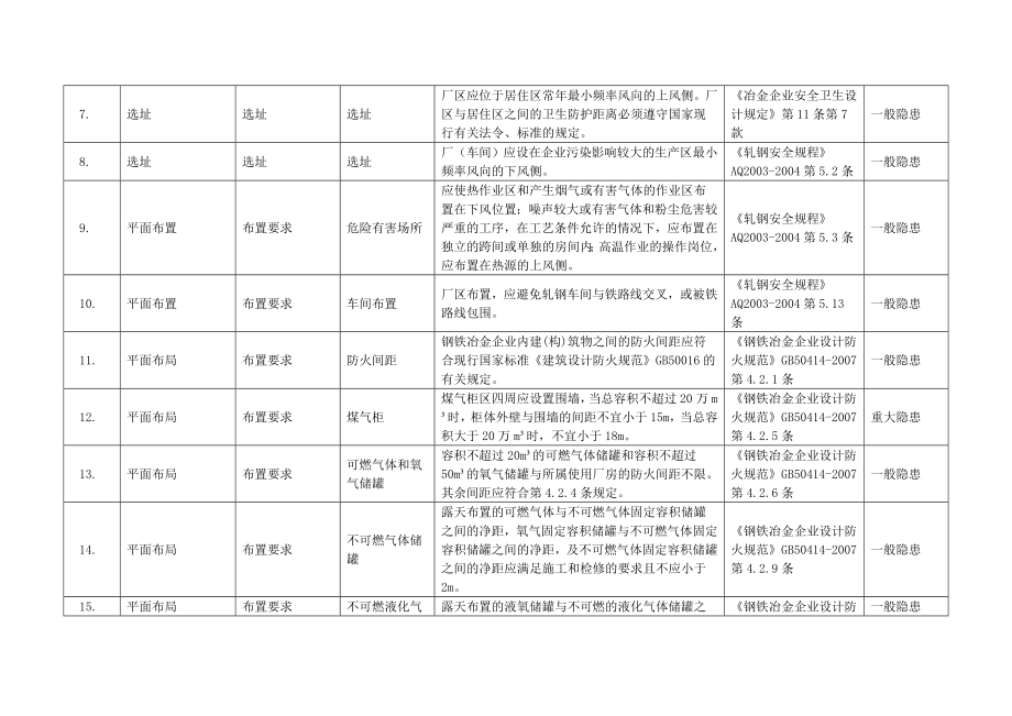 轧钢行业隐患排查标准试行辽宁安全生产监督管理局.doc_第3页