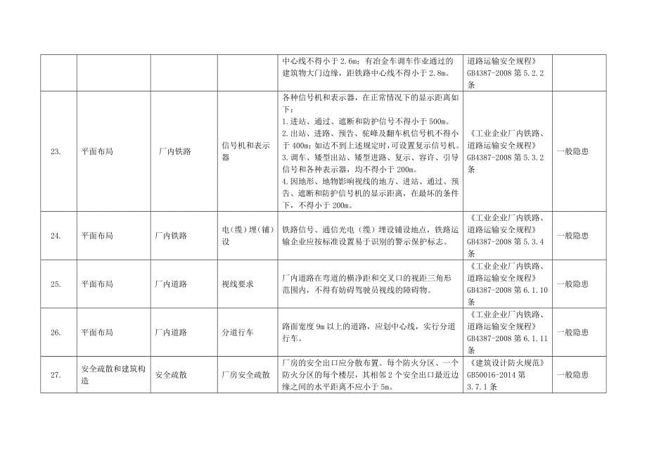 轧钢行业隐患排查标准试行辽宁安全生产监督管理局.doc_第5页