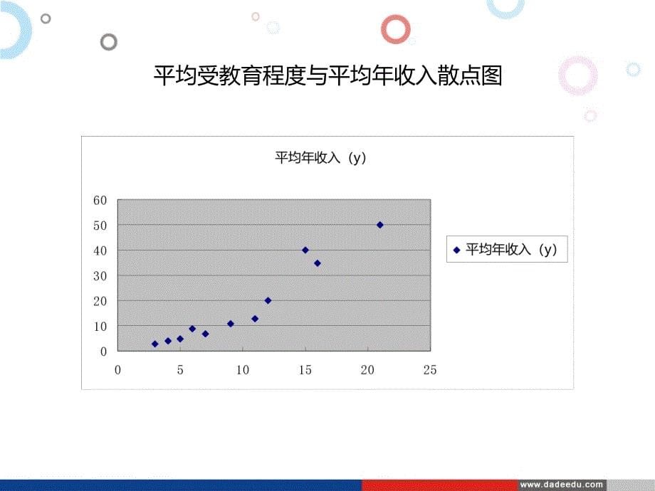 自考统计学第五章：相关分析与回归分析(PPT)_第5页