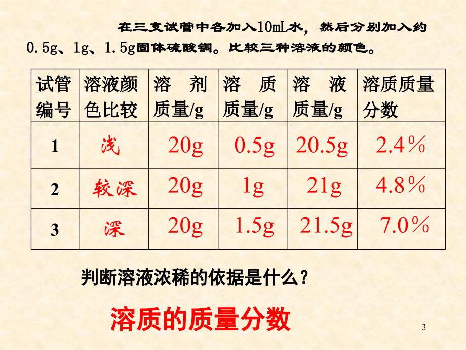 九年级化学溶液的浓度PPT演示课件_第3页