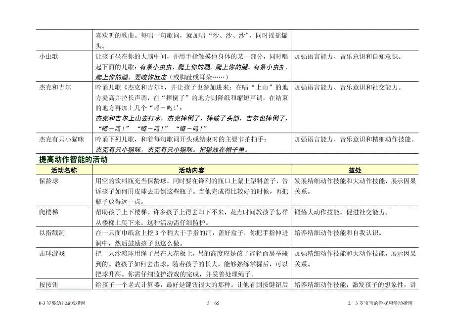 1到3岁宝宝游戏和活动指南_第5页