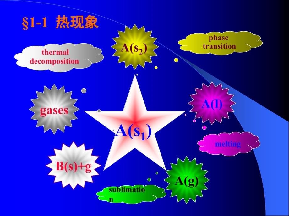 热分析动力学及其应用_第5页