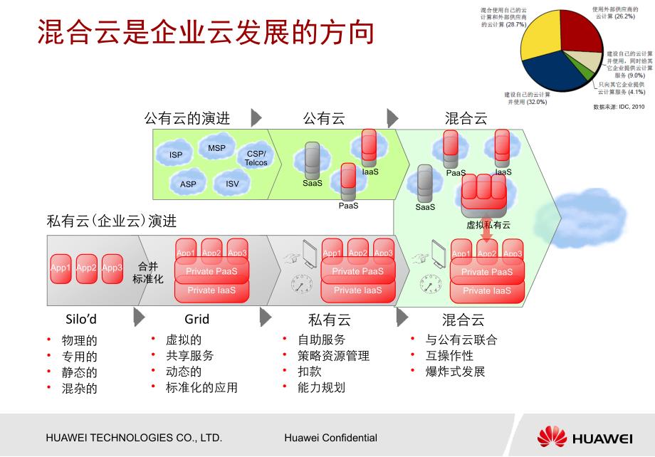 云数据中心解决方案详解讲解学习_第4页