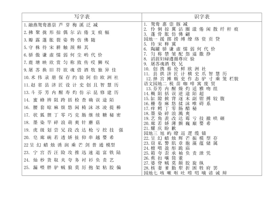 三年级语文下册写字表和识字表_第1页