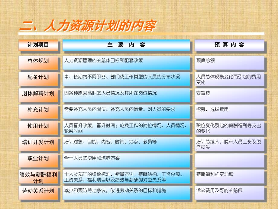 四、人力资源计划的步骤模型确(精)精编版_第3页