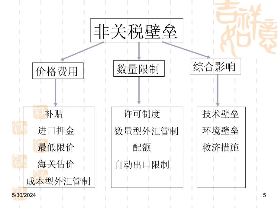 -国际贸易措施(非关税)_第5页