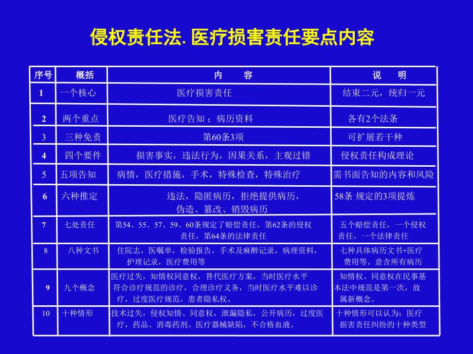 新形势下医疗纠纷防范与应对策略说课讲解_第4页