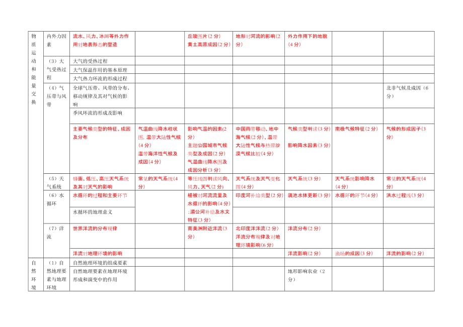 2012年江苏高考地理高频考点梳理_第2页