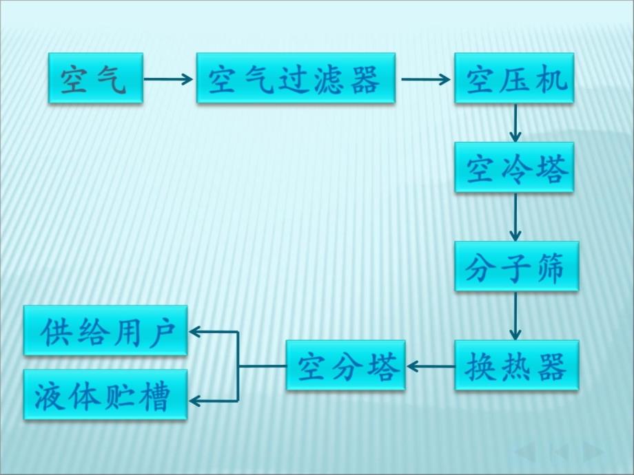 制氧工艺教学提纲_第3页