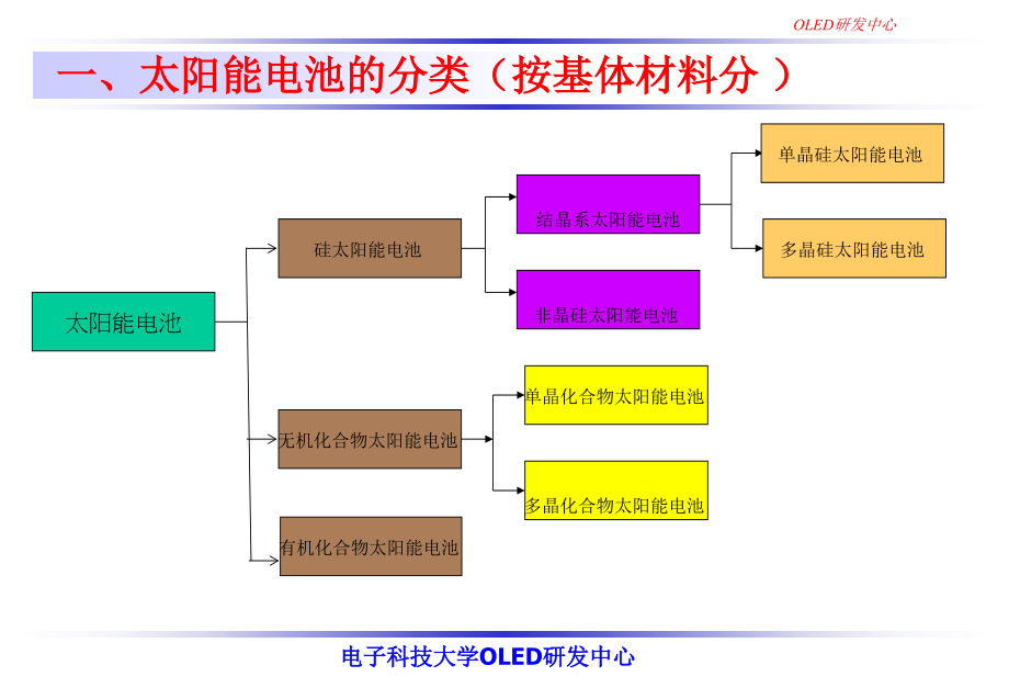 专题五、太阳能电池的制备_第4页