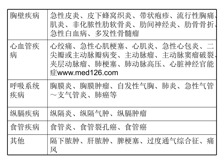 内科考试辅导课件PPT_第4页