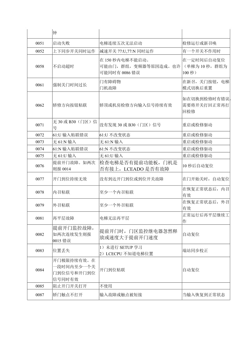 巨人通力故障代码表.doc_第2页