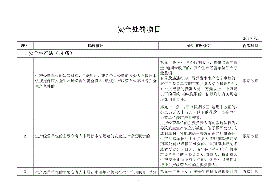 安全生产处罚项目2017.8整理_第1页