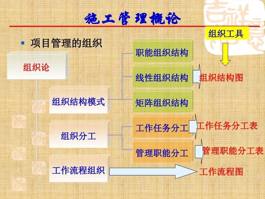 二级建造师(施工管理)冲刺课件精编版_第5页