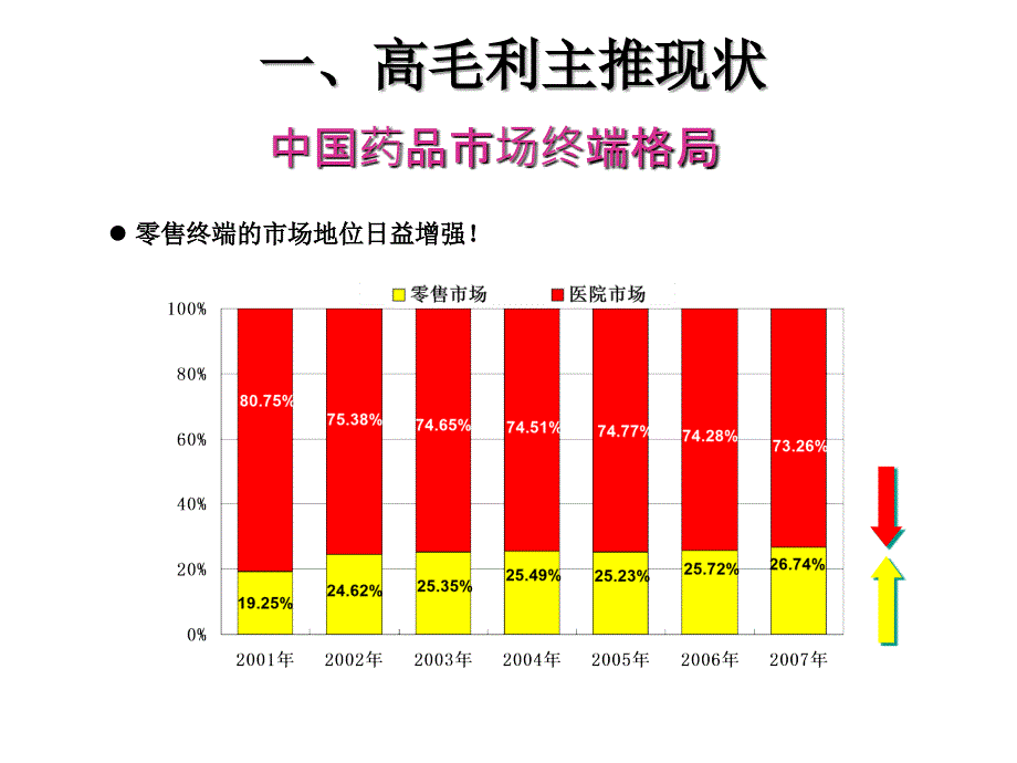 OTC医药零售主推高毛利_第4页