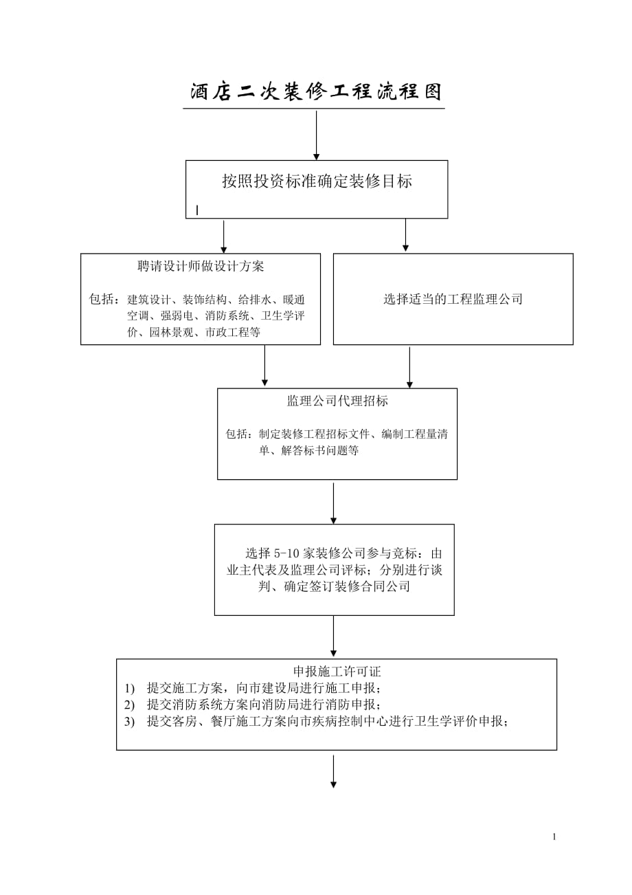 酒店装修工程流程图1209_第1页