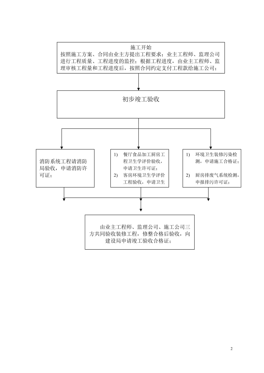 酒店装修工程流程图1209_第2页