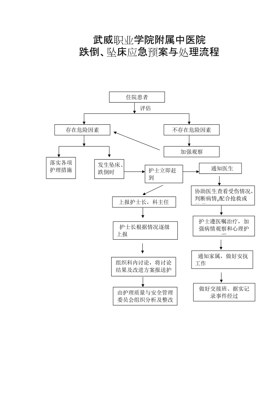 跌倒坠床的应急预案及处置流程.doc_第4页