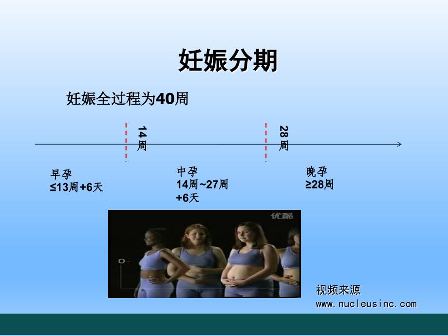 妇产科学——妊娠诊断课件PPT_第3页