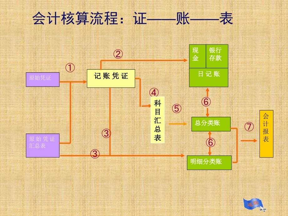 正式村集体经济组织会计培训精编版_第5页