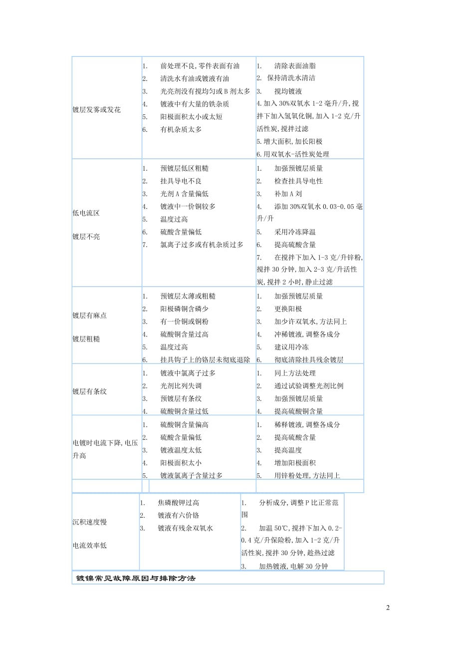 铜镍铬电镀常见故障原因与排除.doc_第2页