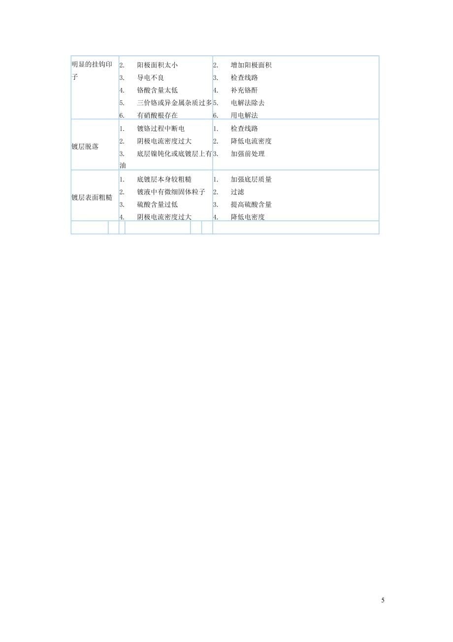 铜镍铬电镀常见故障原因与排除.doc_第5页